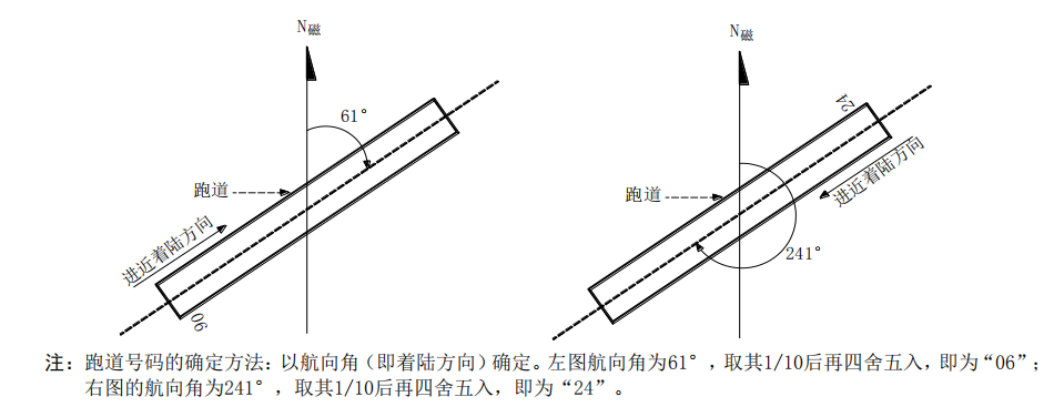 送飛運輸直升機停機坪跑道與滑行道代號！